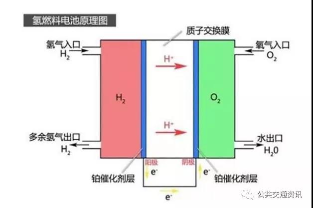 燃料电池公交车的基本原理及技术特征(图5)