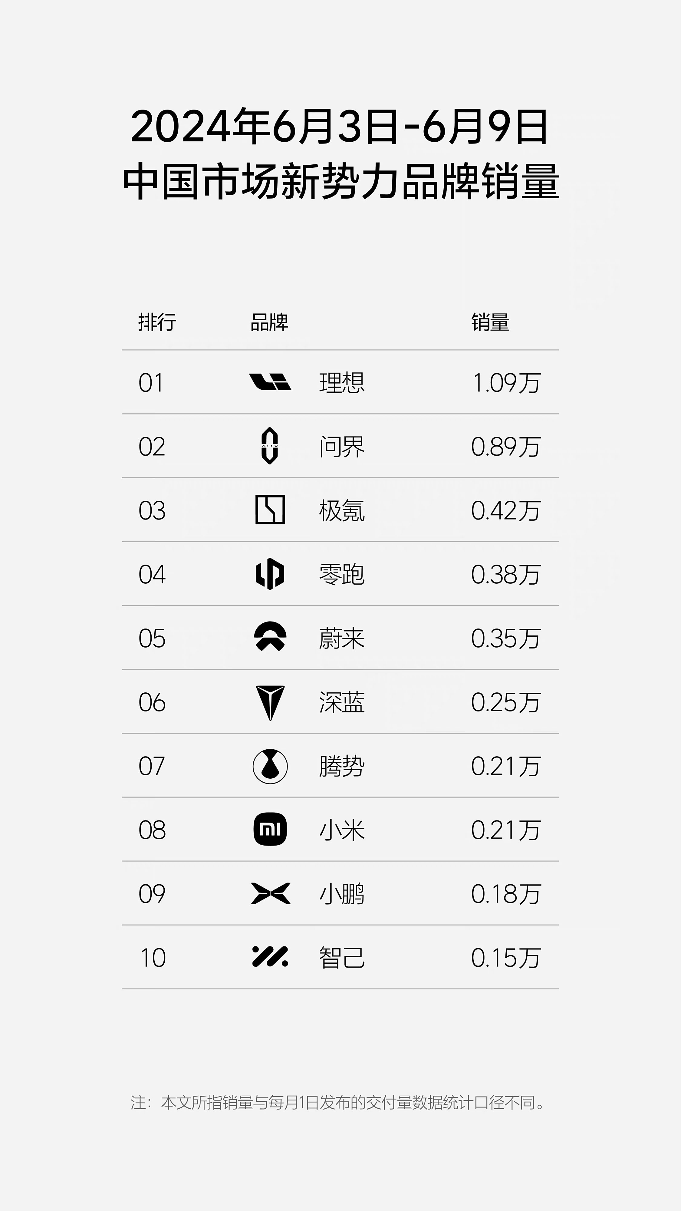 1.09万辆，理想销量首超宝马、奥迪(图1)