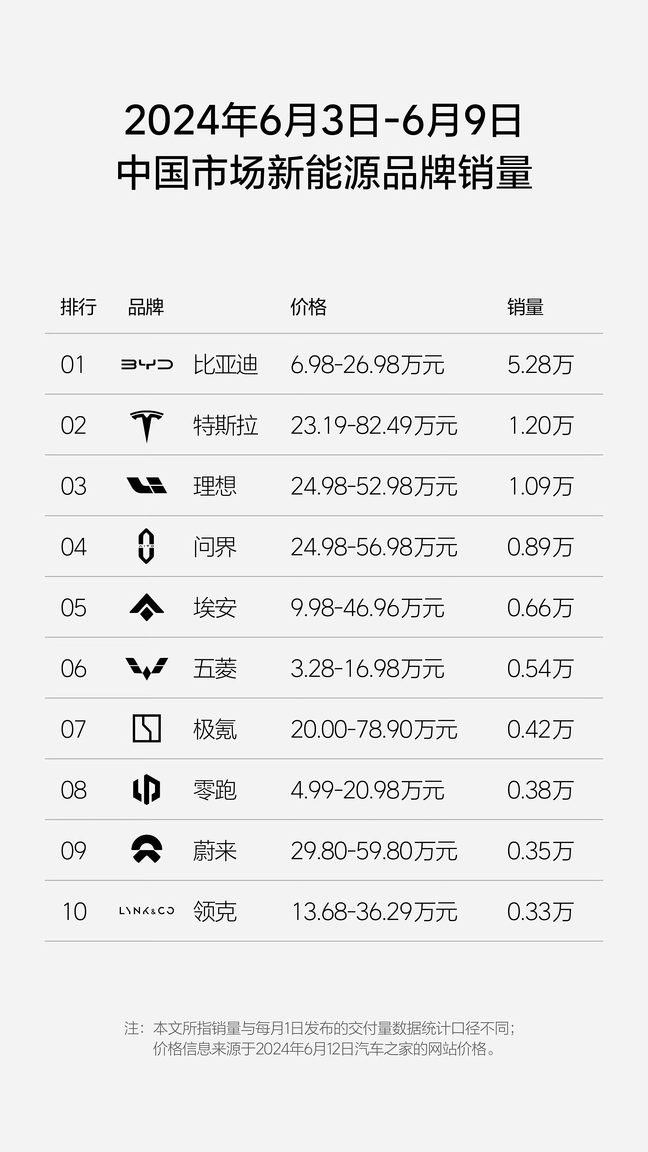 1.09万辆，理想销量首超宝马、奥迪(图2)