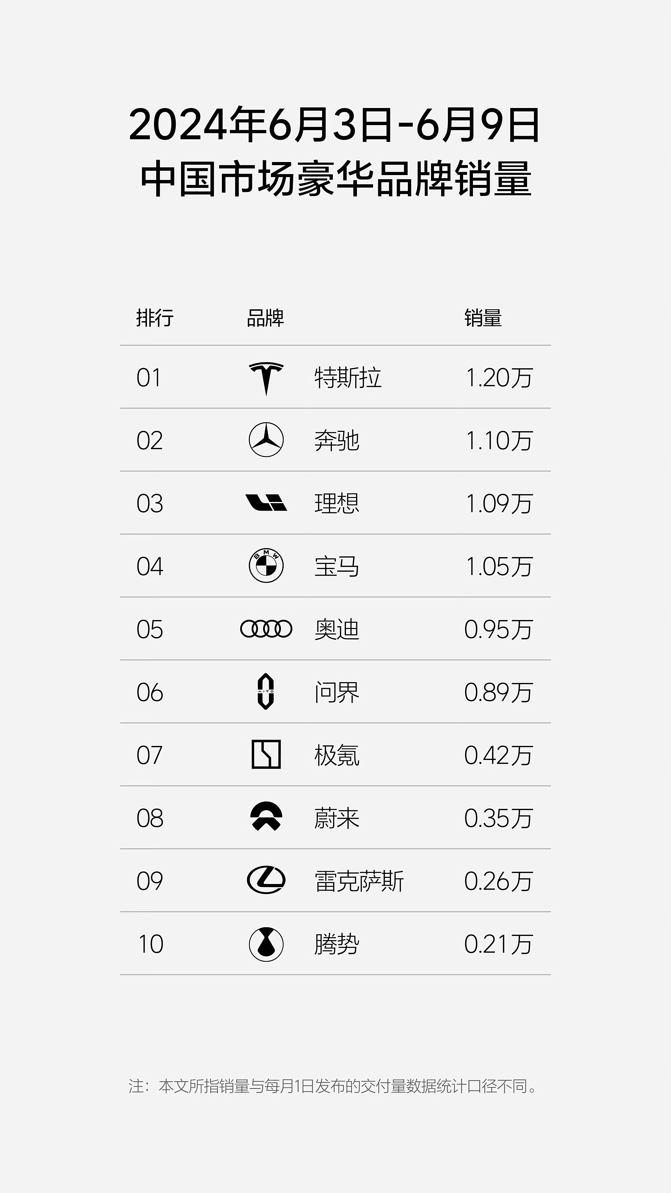 1.09万辆，理想销量首超宝马、奥迪(图3)