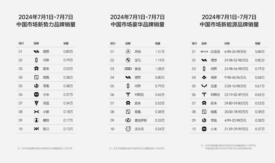 理想发布销量，第11个新势力榜首(图1)