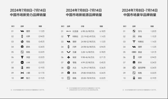 7月最新销量：小米倒数，理想大涨(图1)