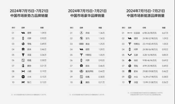 7月最新销量：小米暴跌，理想登顶(图1)