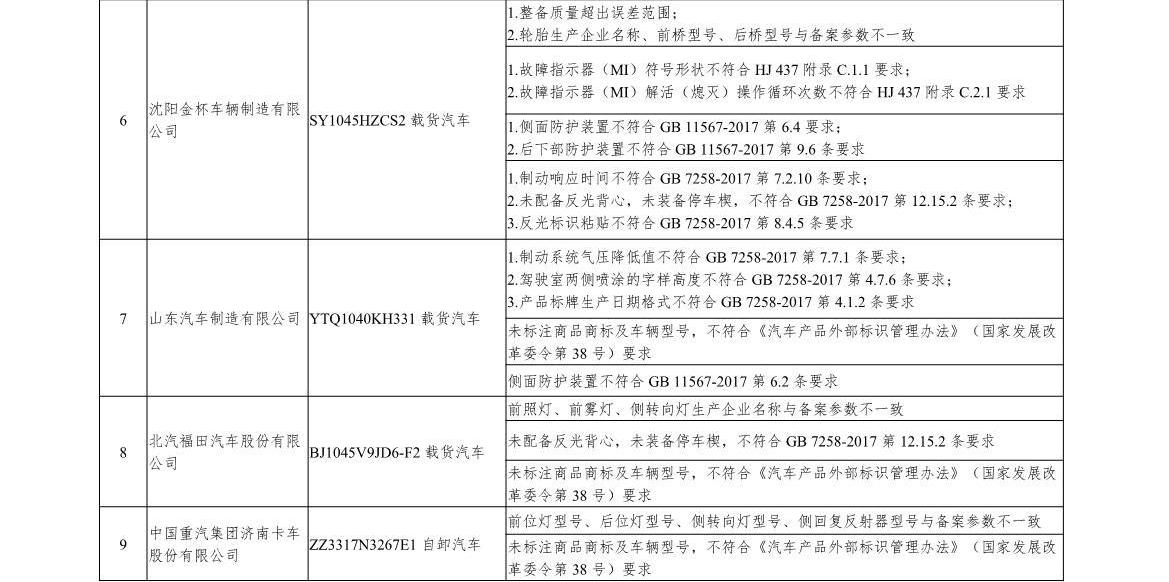 点名！工业和信息化部发布传统汽车监督检查结果 涉及一汽大众、奇瑞(图2)