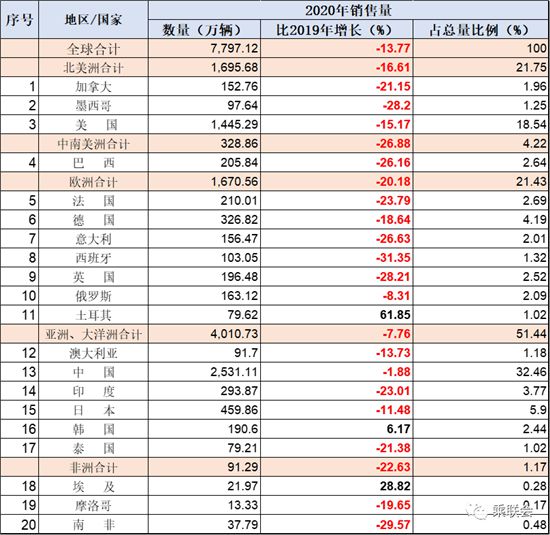 OICA：产能利用率大降 2020年世界汽车倒退近10年(图1)