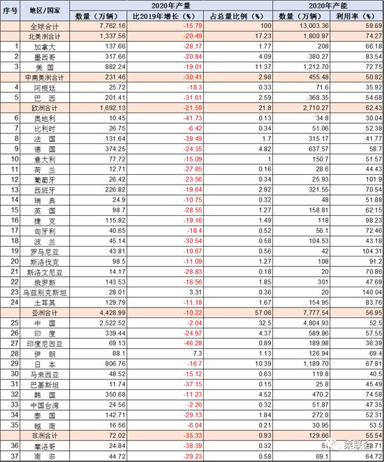 OICA：产能利用率大降 2020年世界汽车倒退近10年(图2)