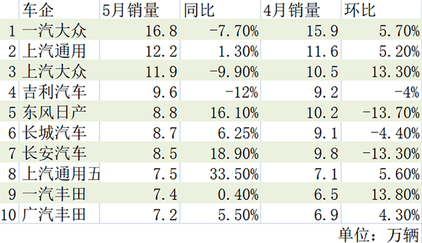 5月车企销量排名(图1)