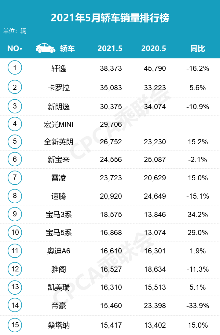 5月份汽车销量排名出炉(图1)