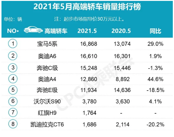 5月高端品牌销量排名，二线阵营大洗牌(图2)