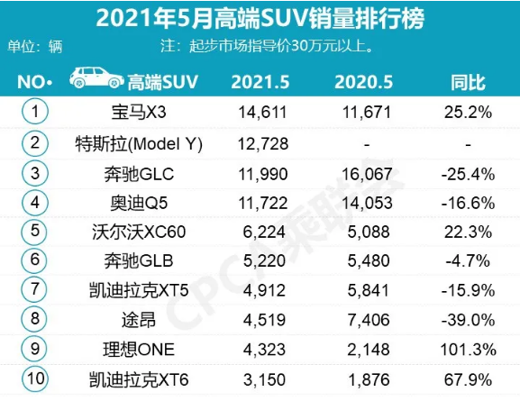 5月高端品牌销量排名，二线阵营大洗牌(图3)