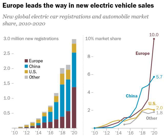 美国电动汽车市场比中国、欧洲落后多少？(图1)