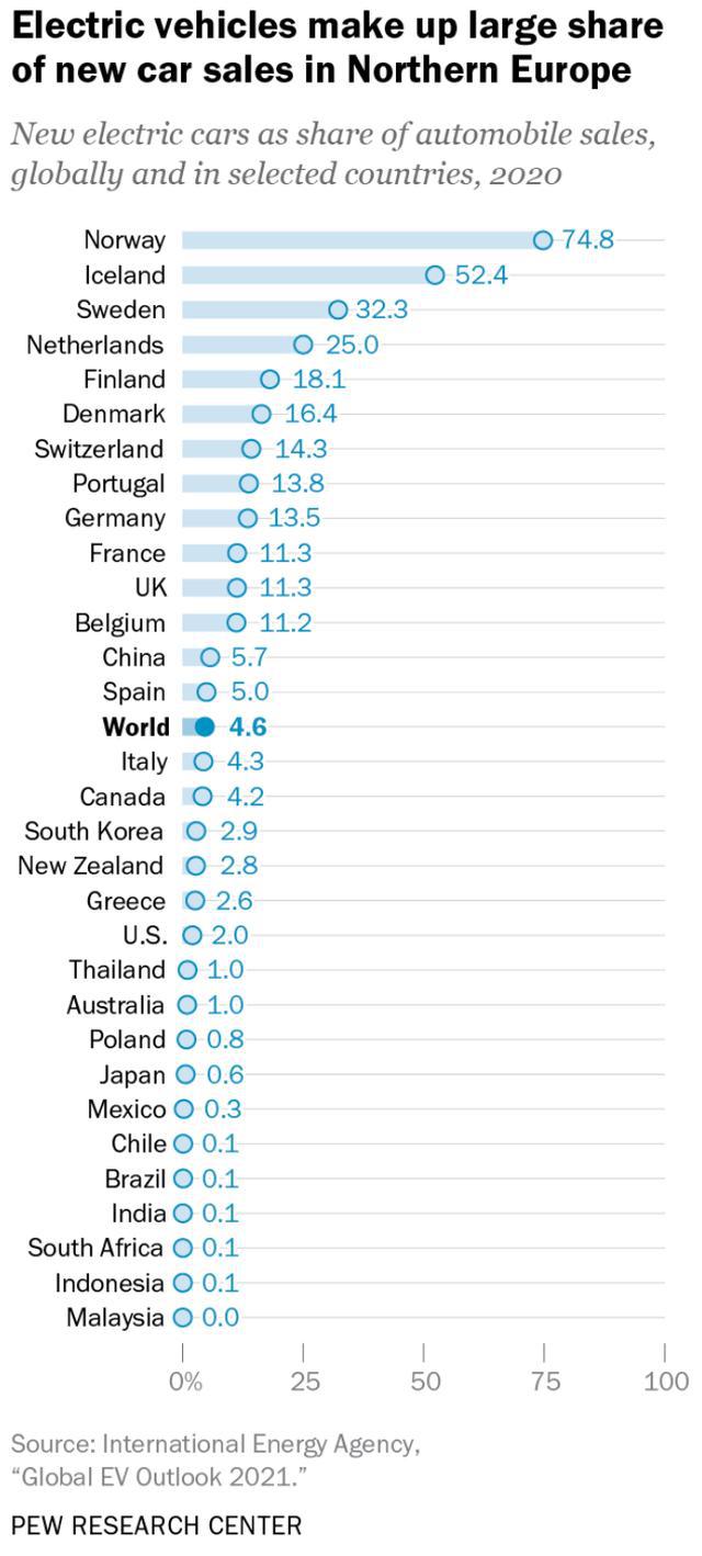 美国电动汽车市场比中国、欧洲落后多少？(图2)