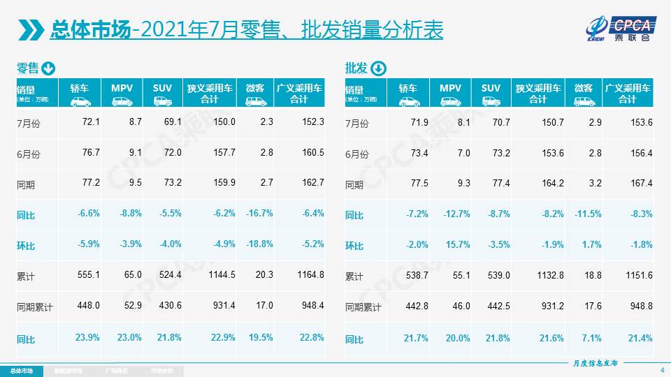 7月乘用车产销同比走低 新能源汽车强势增长(图2)