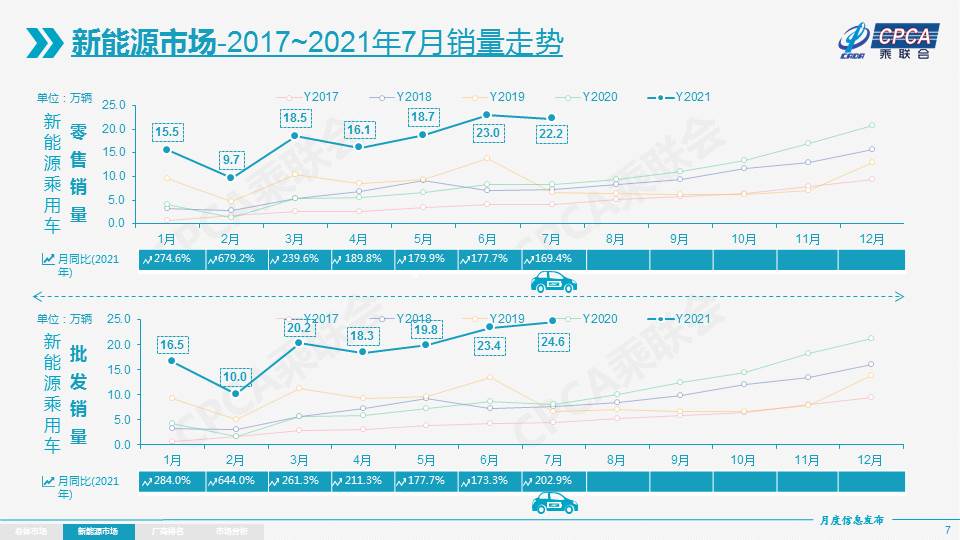 7月乘用车产销同比走低 新能源汽车强势增长(图3)