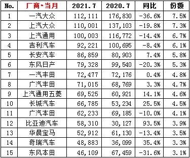 新鲜出炉！7月汽车品牌销量排行榜(图1)