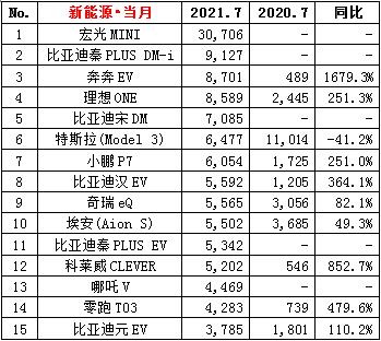 7月车型销量排名出炉！特斯拉落榜(图3)