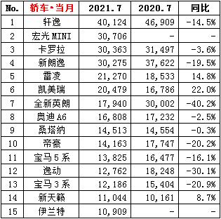 7月车型销量排名出炉！特斯拉落榜(图1)