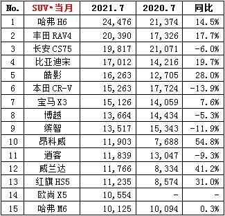 7月车型销量排名出炉！特斯拉落榜(图2)