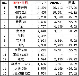 7月车型销量排名出炉！特斯拉落榜(图4)