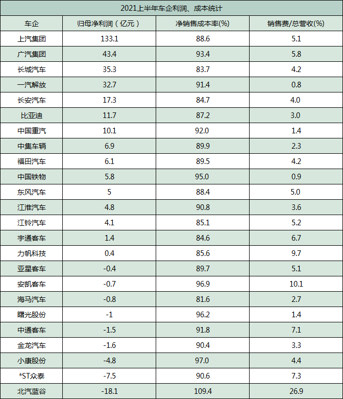 上半年车企利润汇总：4成车企亏损(图1)