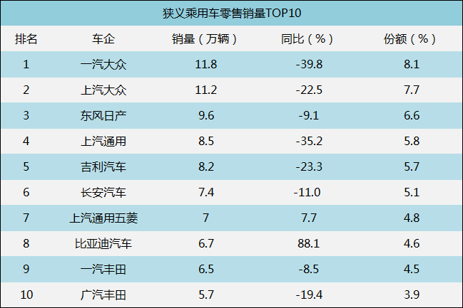 8月汽车厂商销量TOP 10：合资车企销量全线下滑(图1)