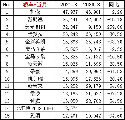 新鲜出炉！8月车型销量榜单(图1)