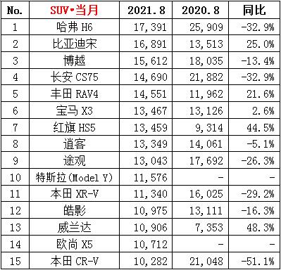 新鲜出炉！8月车型销量榜单(图2)