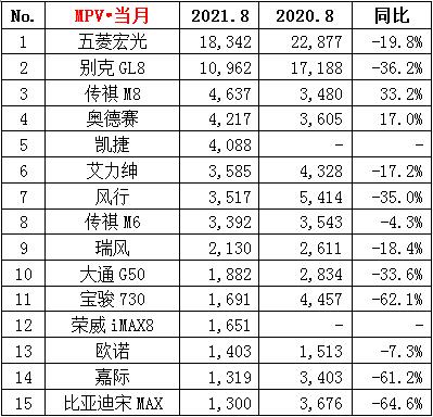 新鲜出炉！8月车型销量榜单(图4)