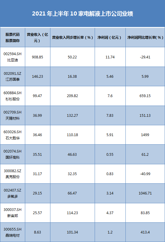 财报解读|10家电解液上市公司半年报一览(图1)