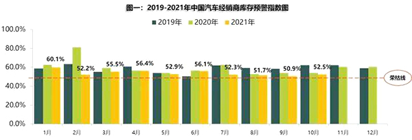 产销双弱！10月，经销商无车可卖(图1)