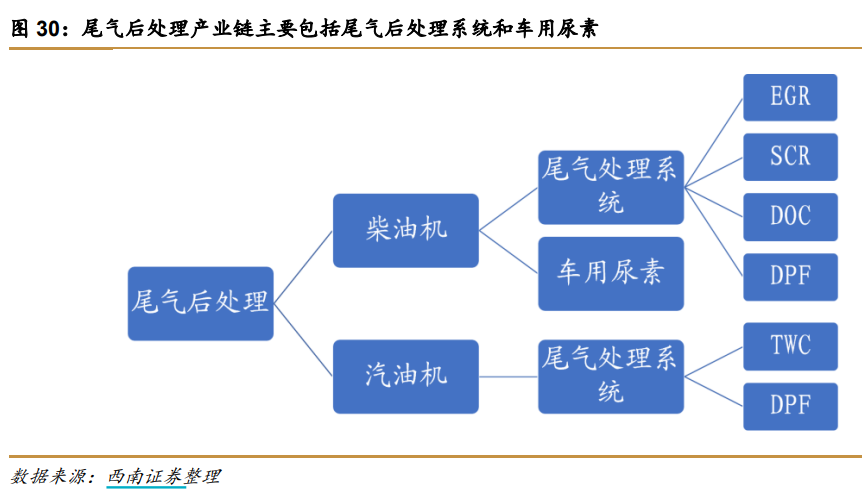 国六排放标准即将全面落地，尾气后处理行业激活千亿级市场(图1)