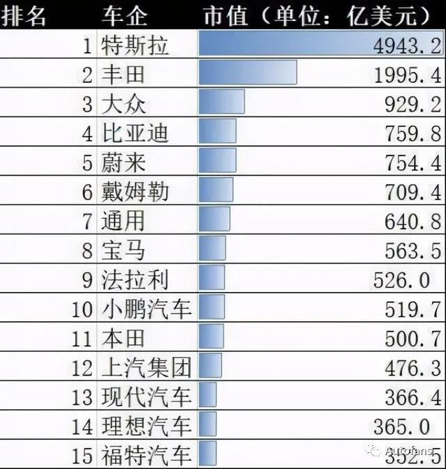 “干掉”比亚迪，蔚来身价734.11亿成中国市值最高车企 新能源成车市未来！(图1)