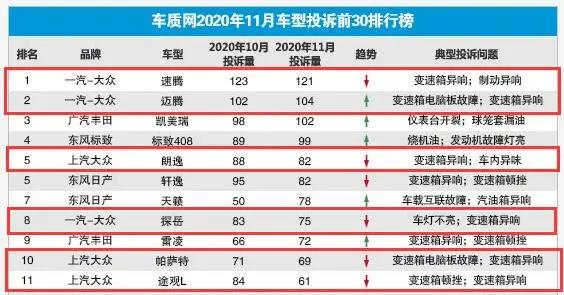 11月车型投诉榜前10：帕萨特、迈腾等在内，大众旗下5款车上榜(图2)