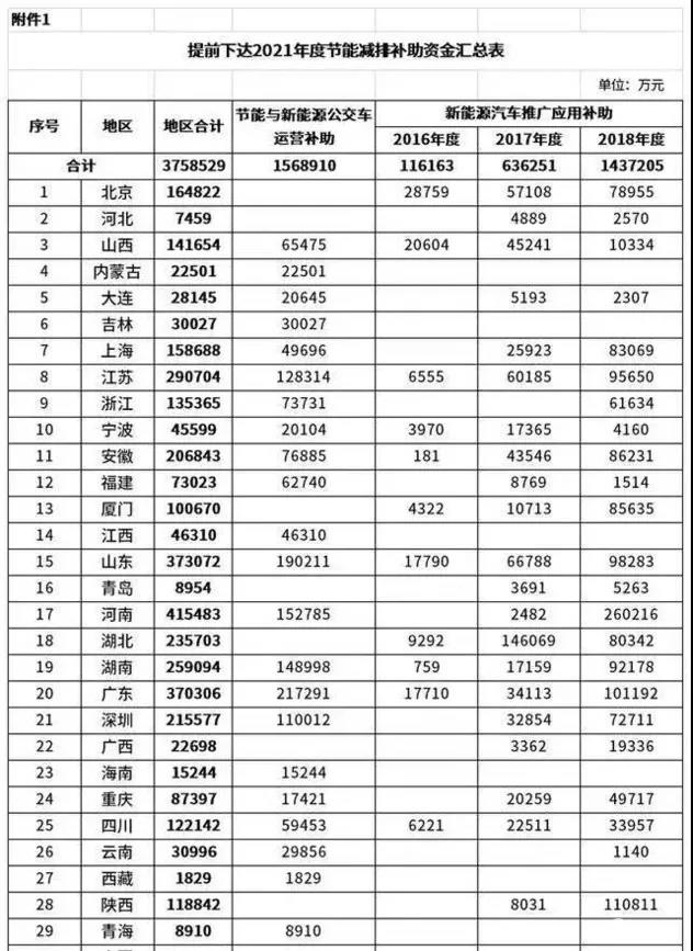 超300亿的新能源汽车补贴提前下发！(图1)