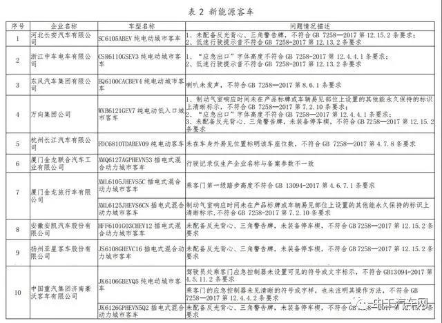 工信部约谈25家新能源汽车企业，要求对生产一致性问题整改(图2)