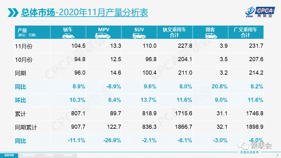 2020年11月份全国乘用车市场分析(图3)