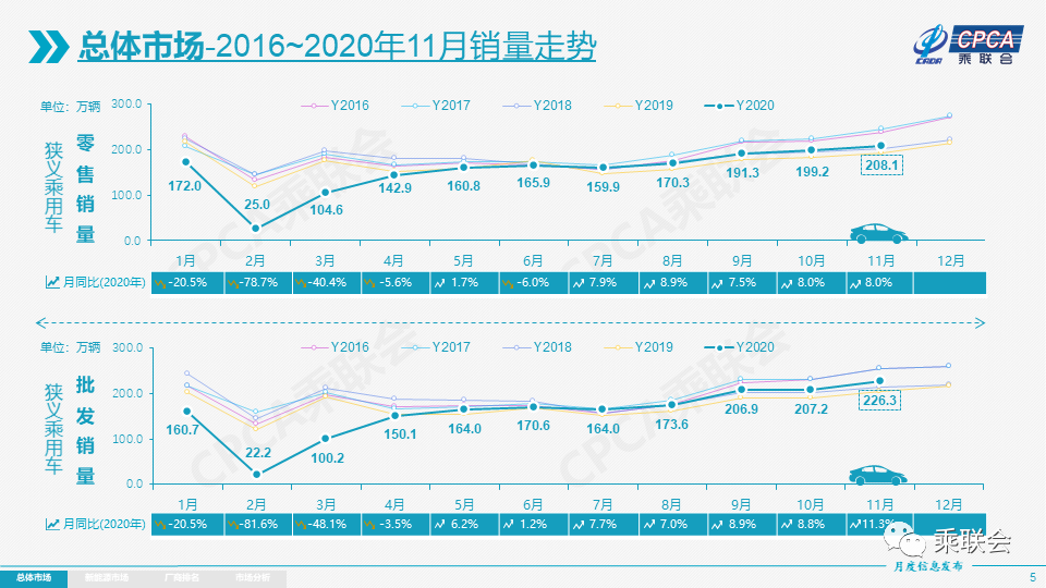 2020年11月份全国乘用车市场分析(图5)