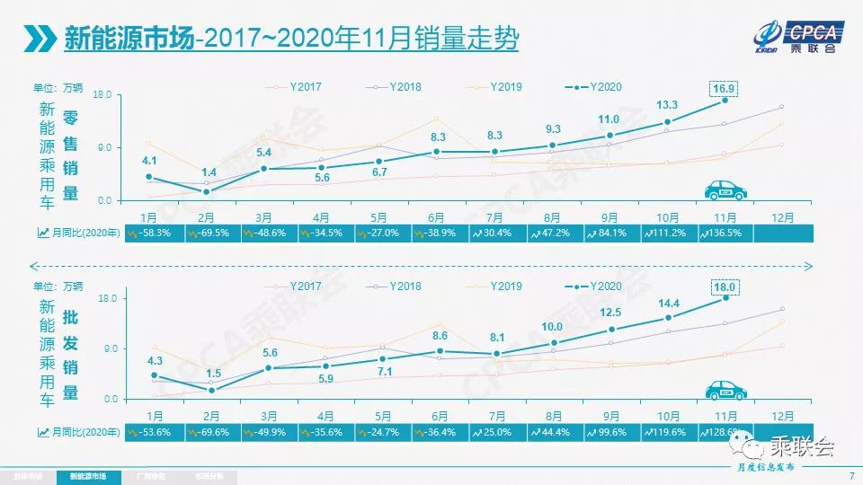 2020年11月份全国乘用车市场分析(图7)