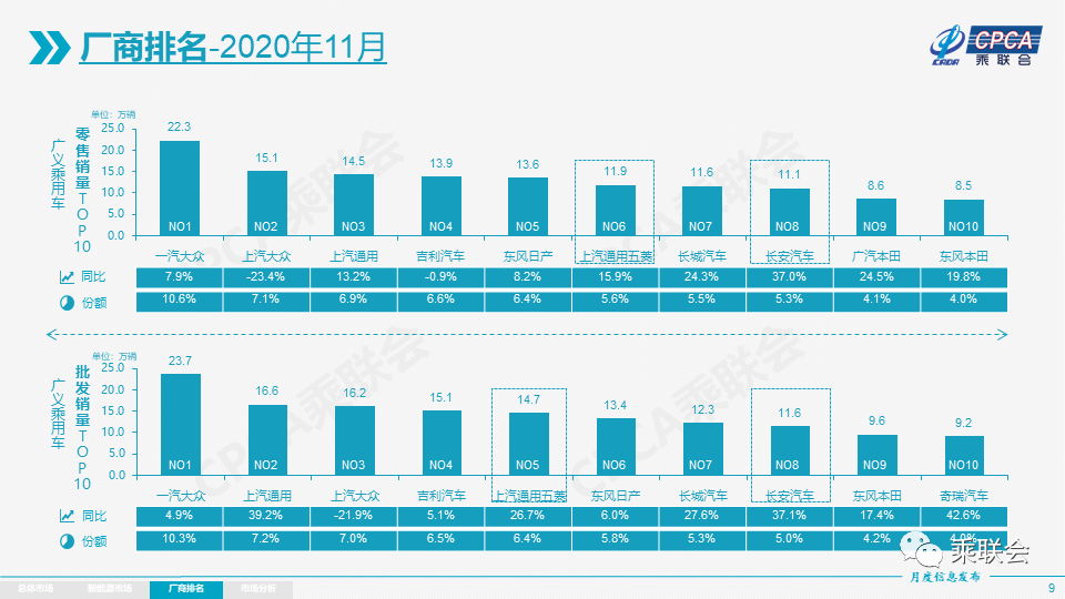 2020年11月份全国乘用车市场分析(图9)