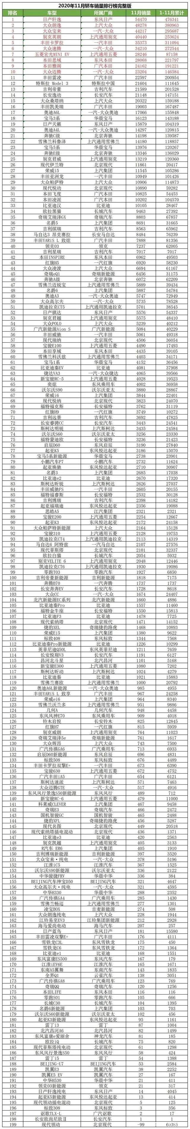 2020年11月汽车完整销量出炉，别克昂科威重回销量榜前十(图2)