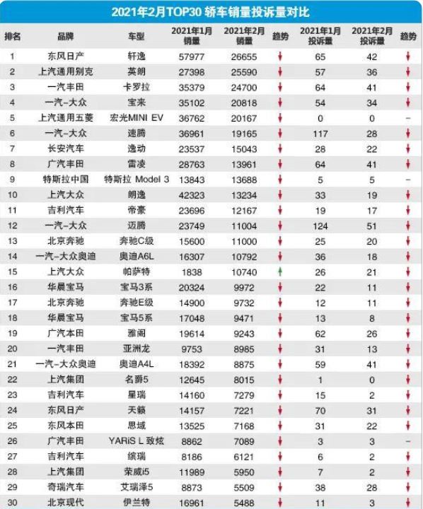 2021年2月TOP30轿车销量投诉量点评(图1)