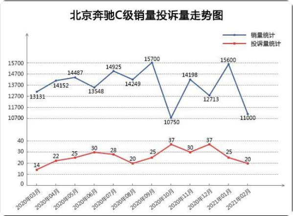 2021年2月TOP30轿车销量投诉量点评(图2)