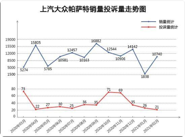 2021年2月TOP30轿车销量投诉量点评(图3)