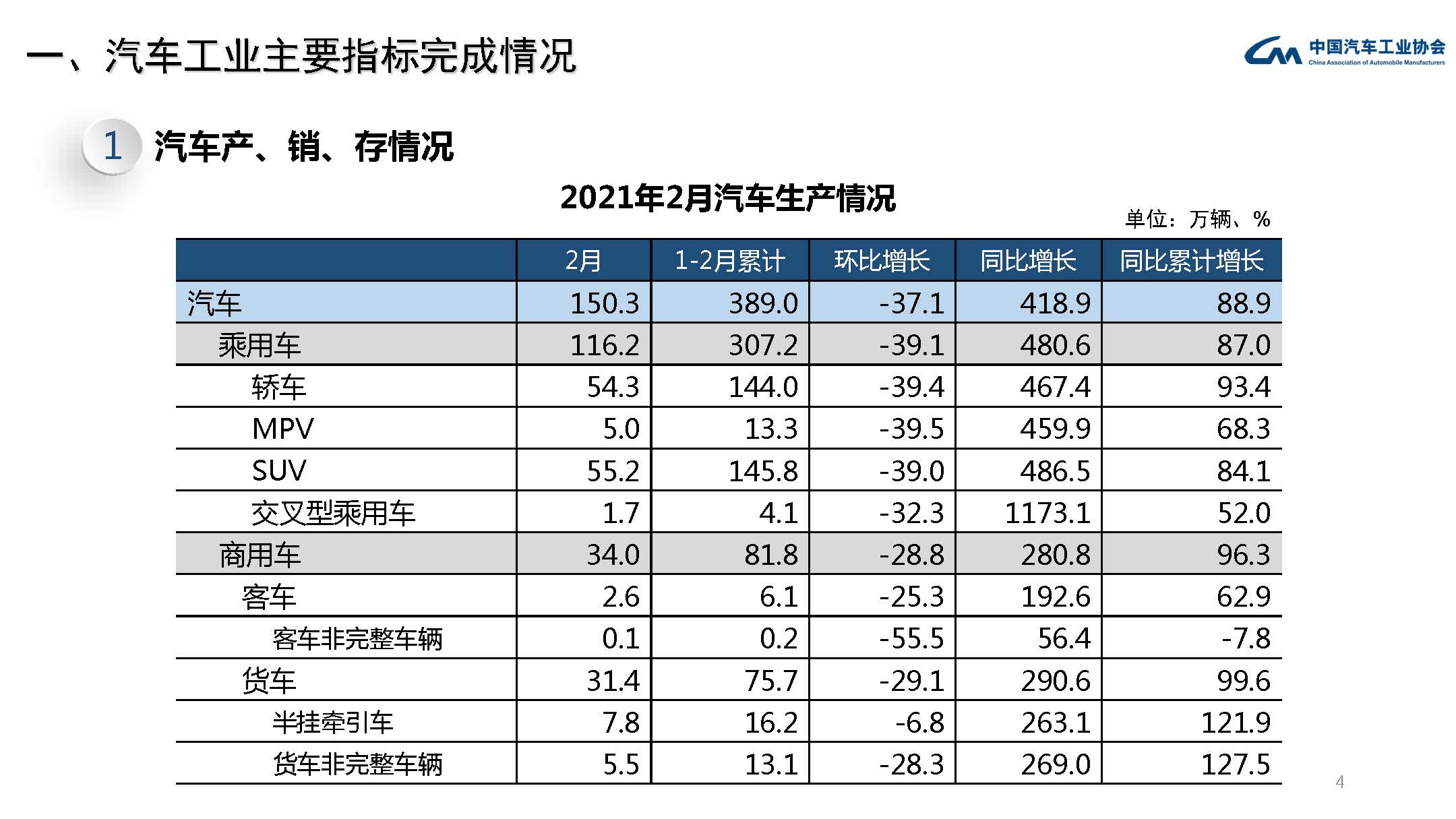 2021年2月汽车工业经济运行情况(图4)