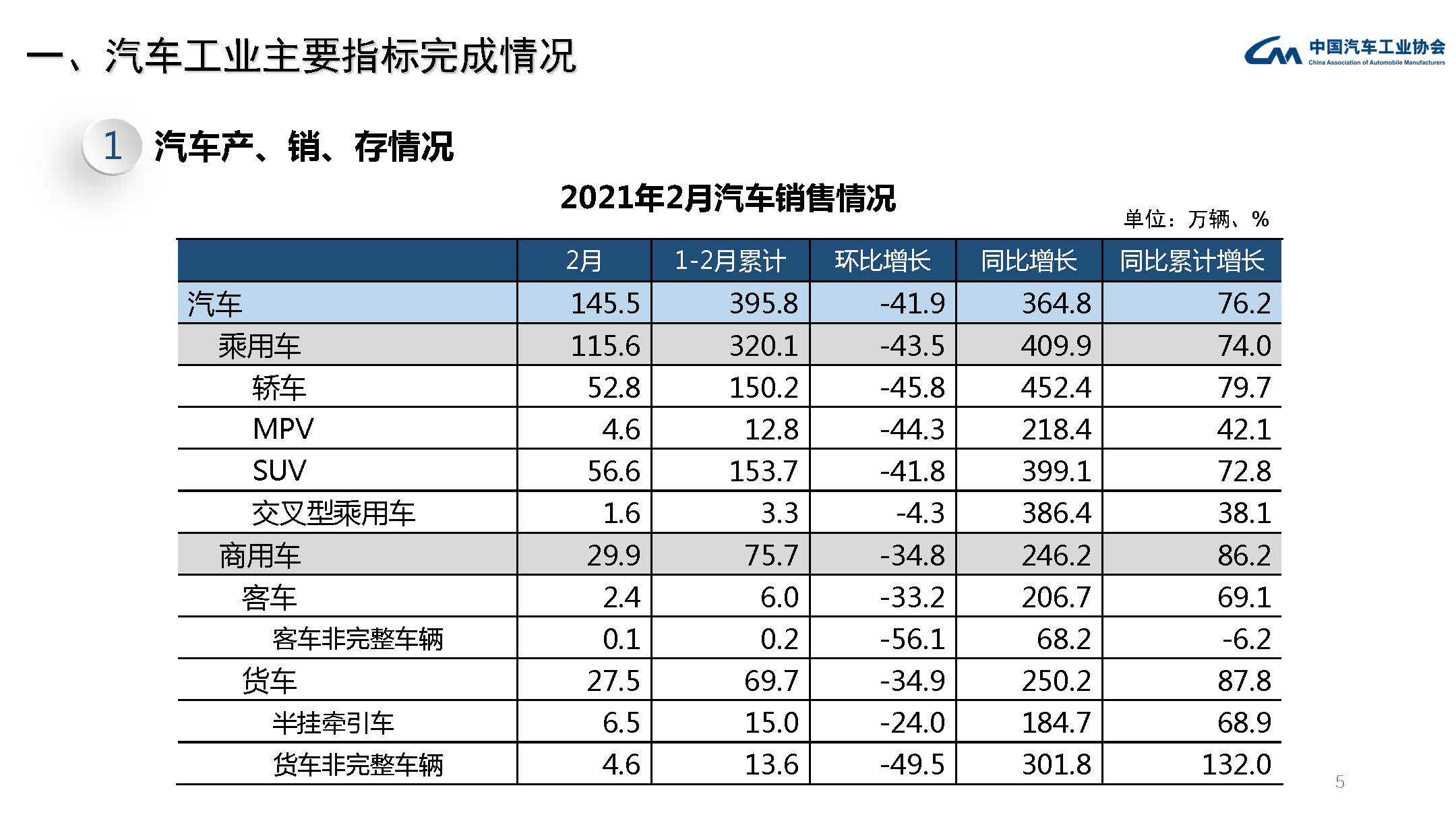 2021年2月汽车工业经济运行情况(图5)