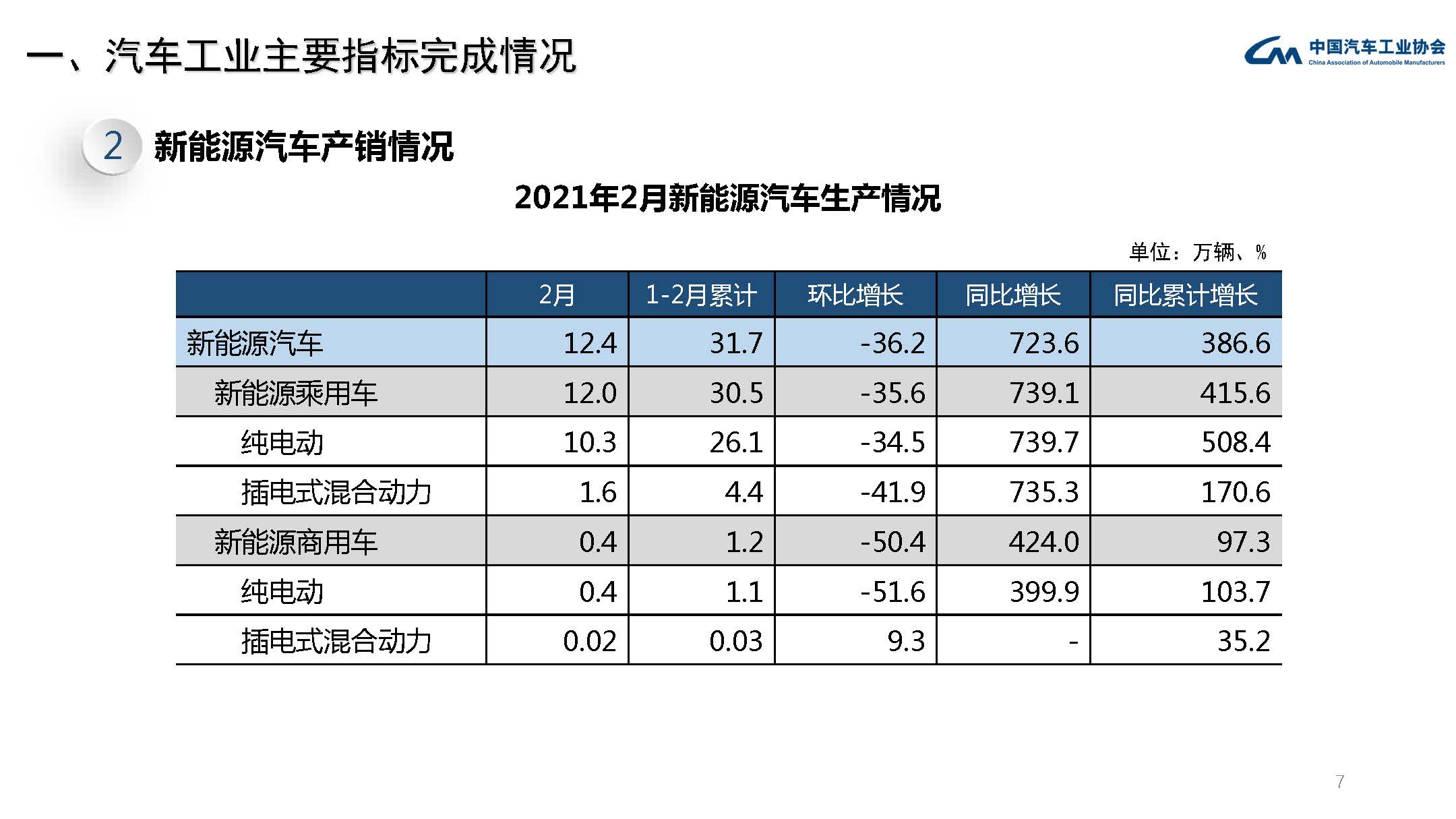 2021年2月汽车工业经济运行情况(图7)