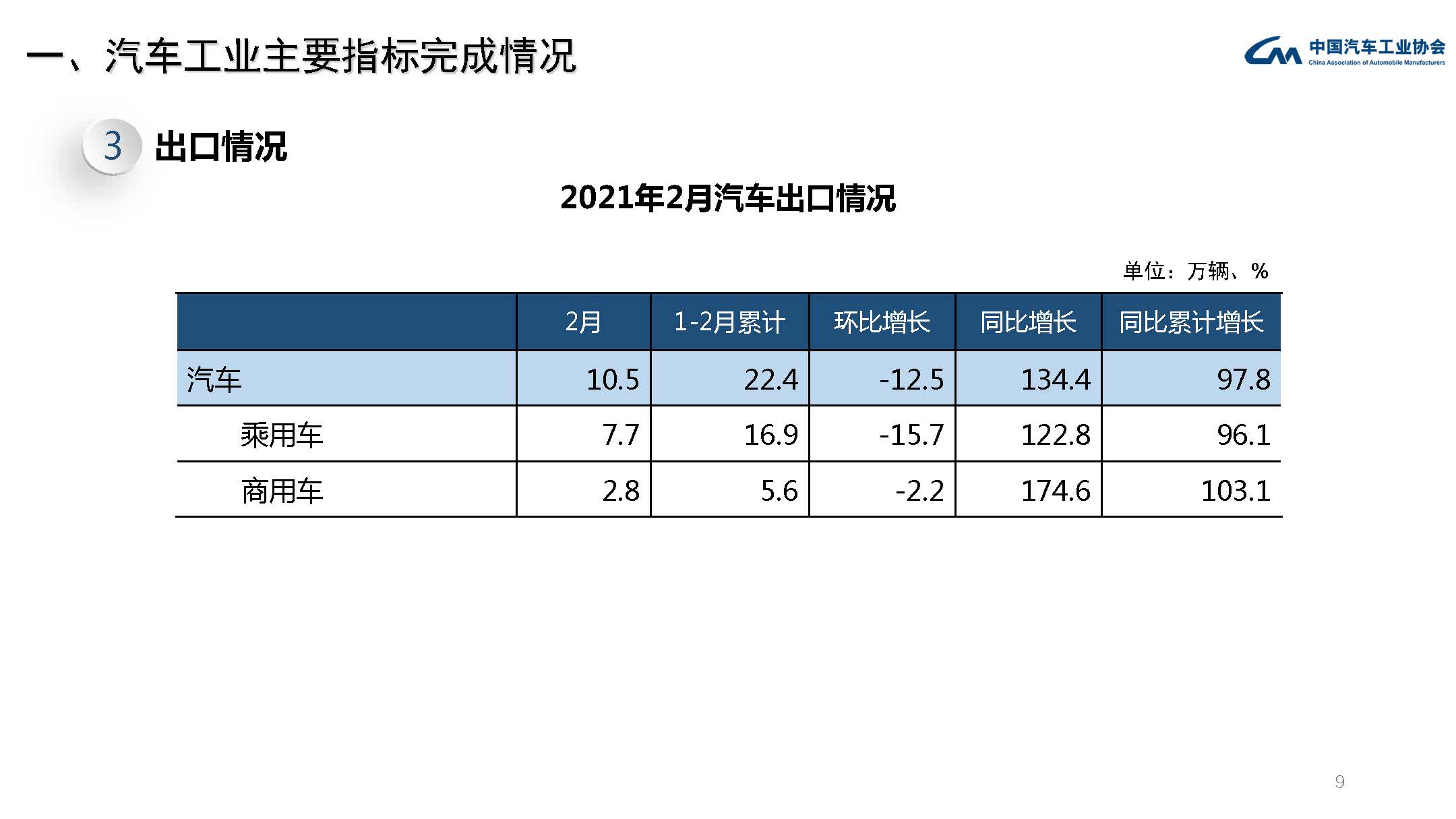 2021年2月汽车工业经济运行情况(图9)