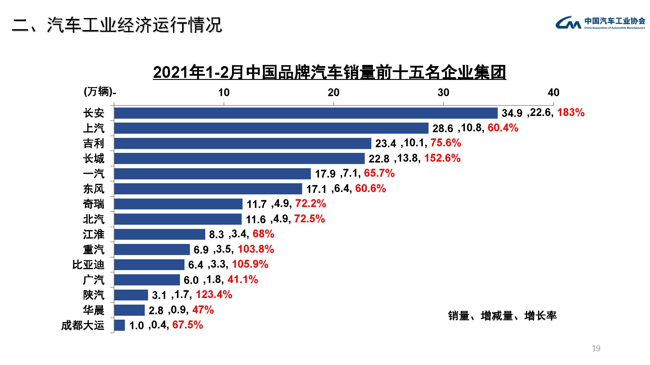 2021年2月汽车工业经济运行情况(图19)