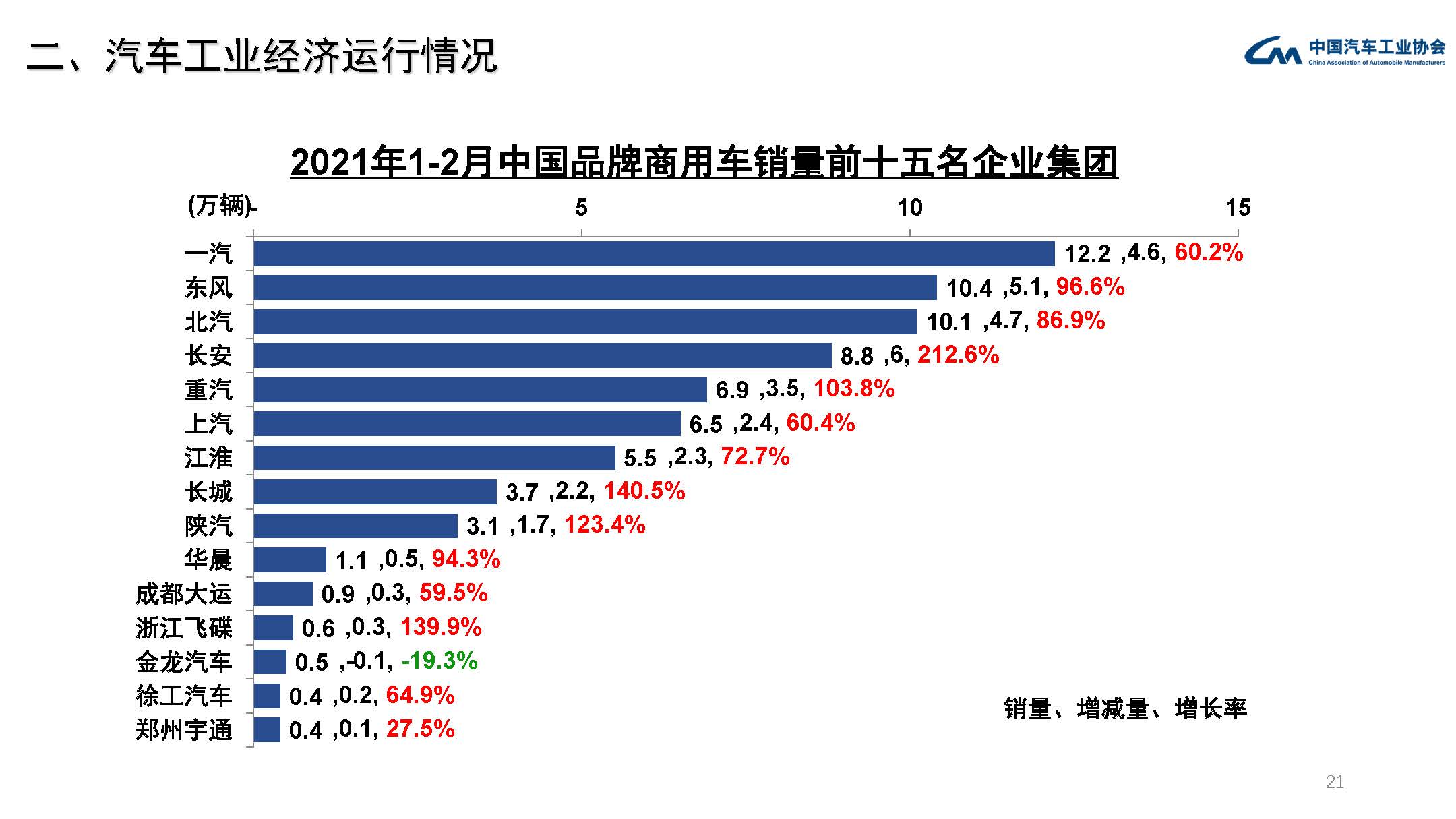 2021年2月汽车工业经济运行情况(图21)