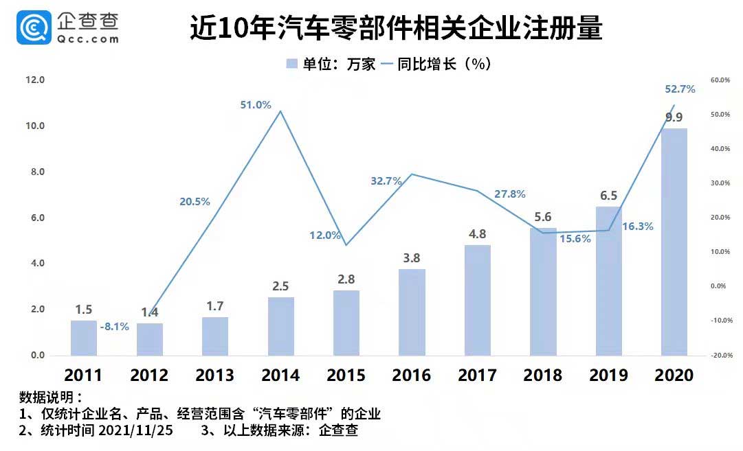 我国现存52.6万家汽车零部件相关企业 造车新势力推动巨头诞生(图1)